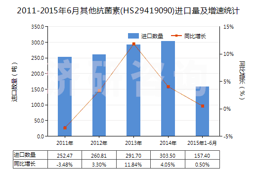 2011-2015年6月其他抗菌素(HS29419090)進(jìn)口量及增速統(tǒng)計(jì)